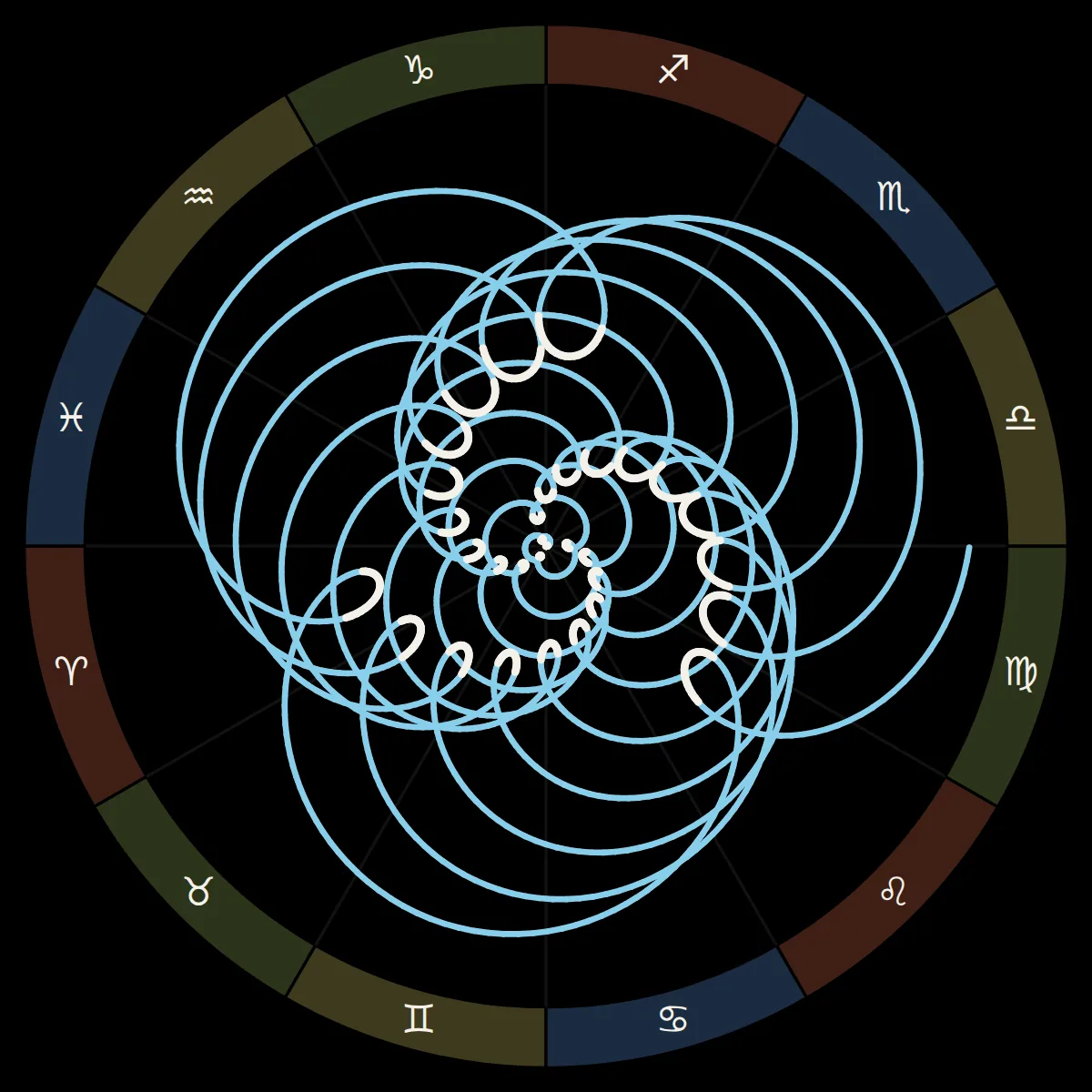 Mercury’s path around the zodiac over ten years, looping back on itself at every retrograde, spiralling out from the centre